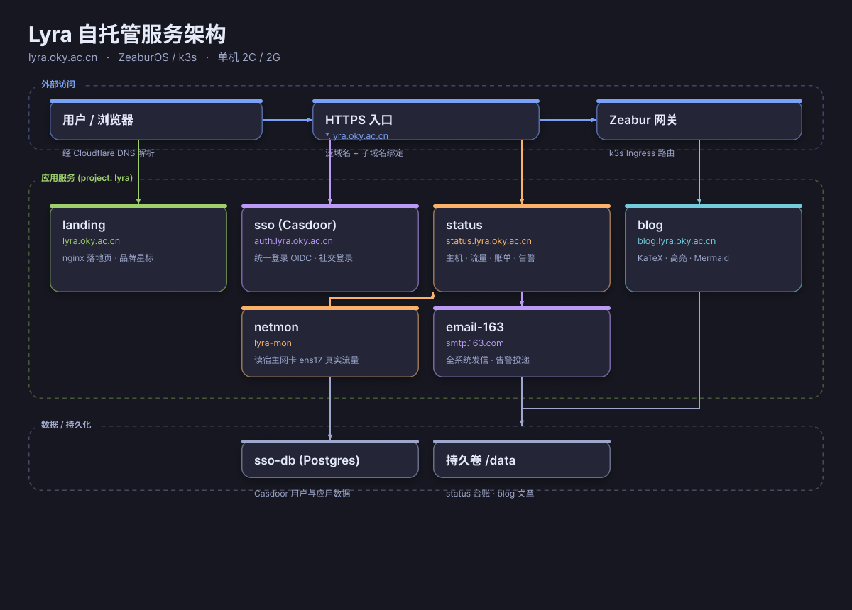 Lyra 自托管服务架构图